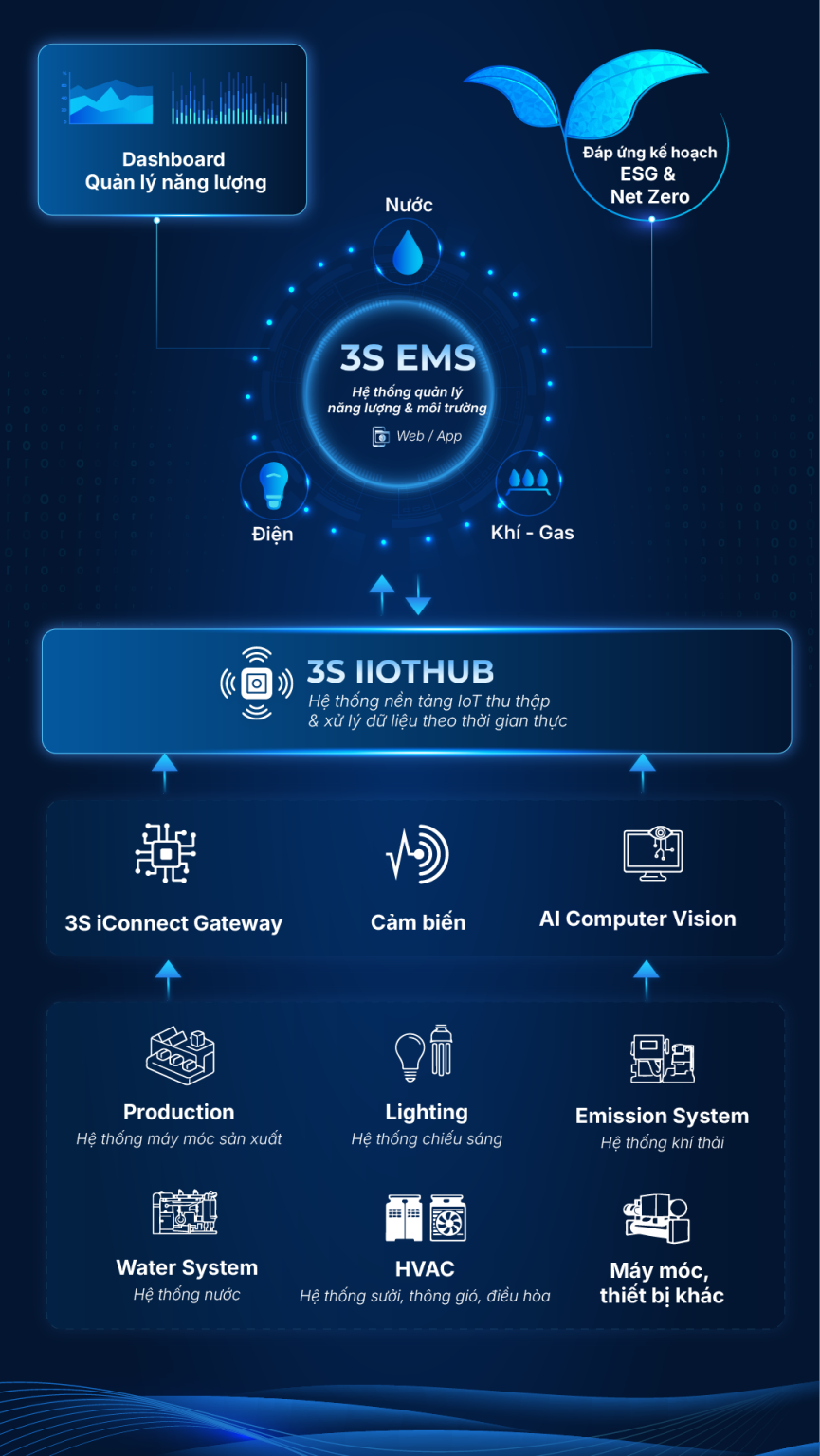 3S EMS - ITG Technology