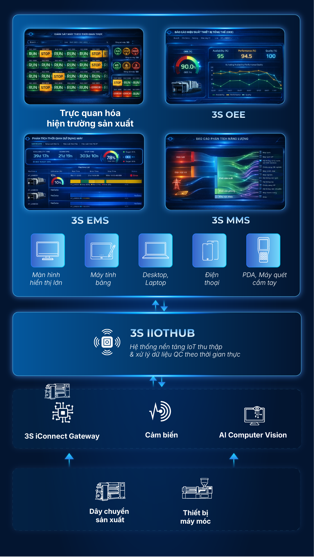 Sơ đồ Giải pháp 3S Factory Insight