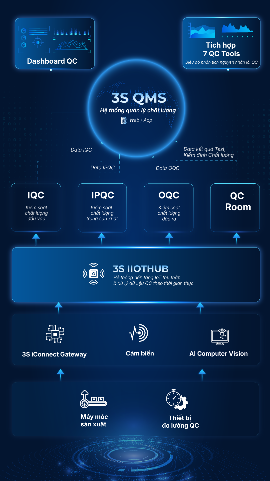 Sơ đồ Giải pháp 3S QMS