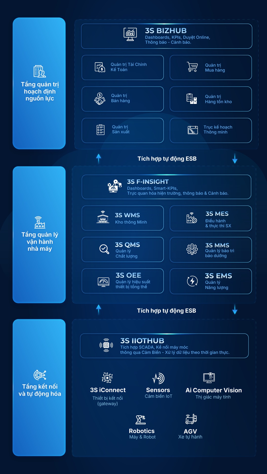 Sơ đồ giải pháp 3S SystemX