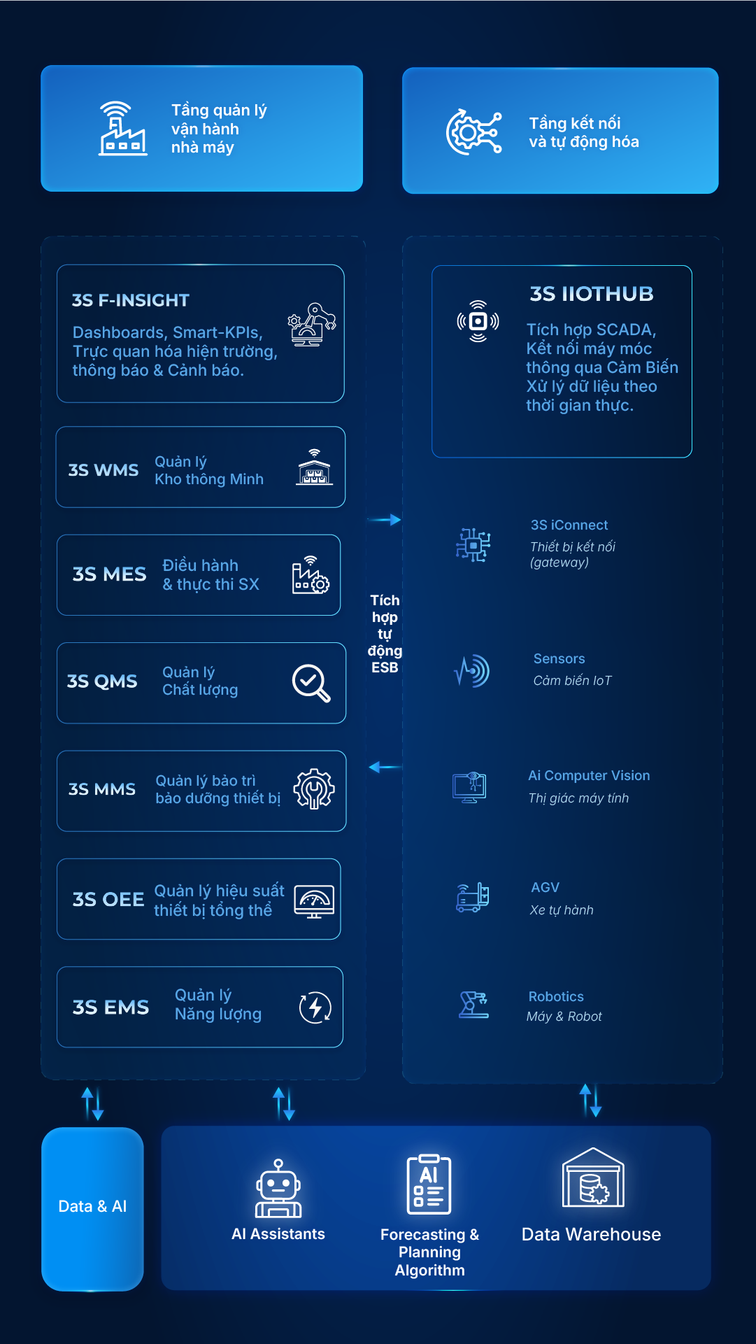 Sơ đồ giải pháp 3S iFACTORY