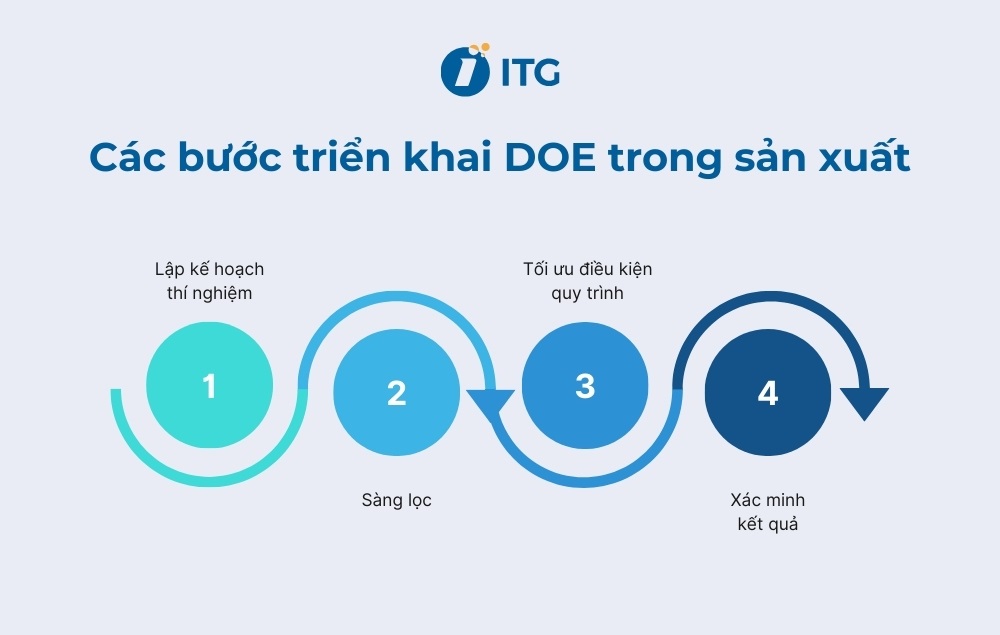 Các bước triển khai DOE trong sản xuất hiệu quả