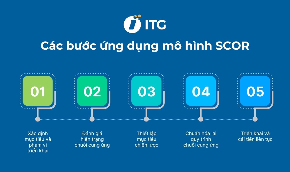 Quy trình ứng dụng mô hình SCOR để tối ưu chuỗi cung ứng