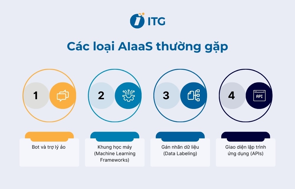 Các loại AIaaS thường gặp