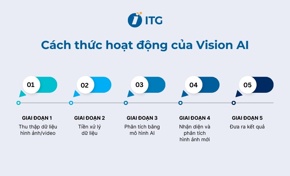 Cách thức hoạt động của Vision AI