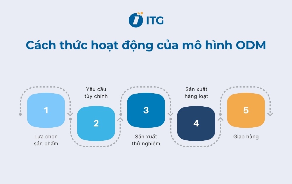 Cách thức hoạt động của mô hình ODM trong thực tế Cách thức hoạt động của mô hình ODM trong thực tế