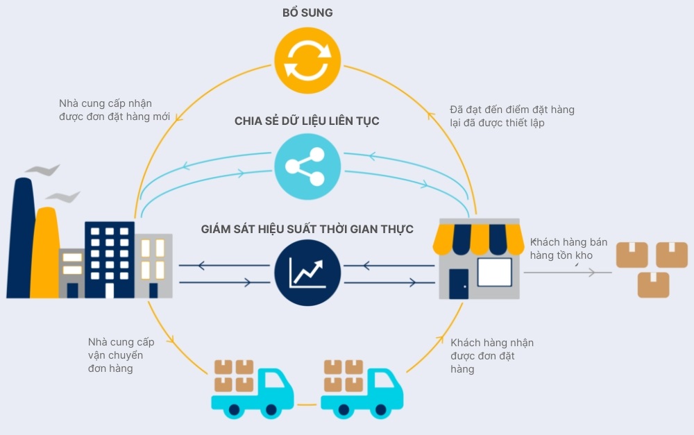 Cách thức vận hành của mô hình VMI