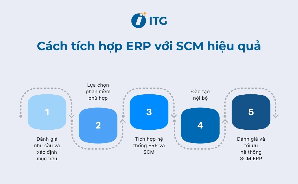 Cách tích hợp ERP với SCM hiệu quả