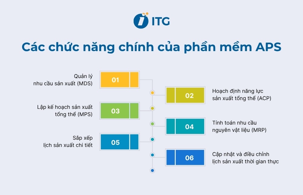 Các chức năng chính của phần mềm APS Các chức năng chính của phần mềm APS