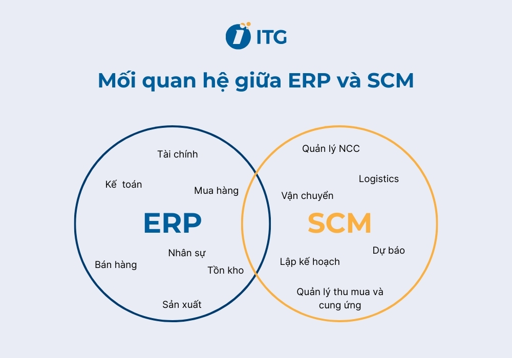 Mối quan hệ giữa ERP và SCM