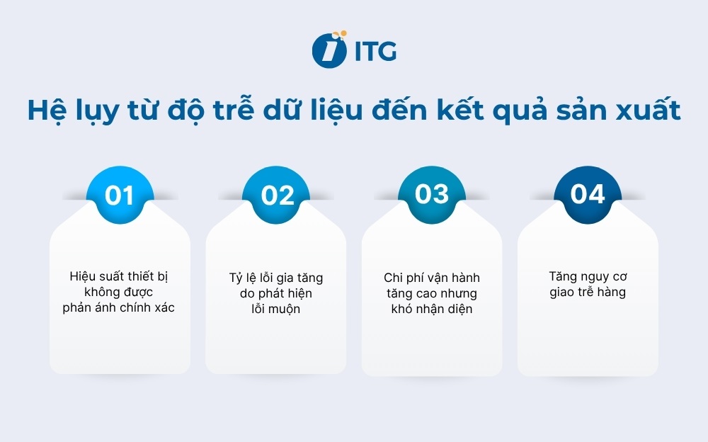 Hệ lụy từ độ trễ dữ liệu đến kết quả sản xuất Hệ lụy từ độ trễ dữ liệu đến kết quả sản xuất