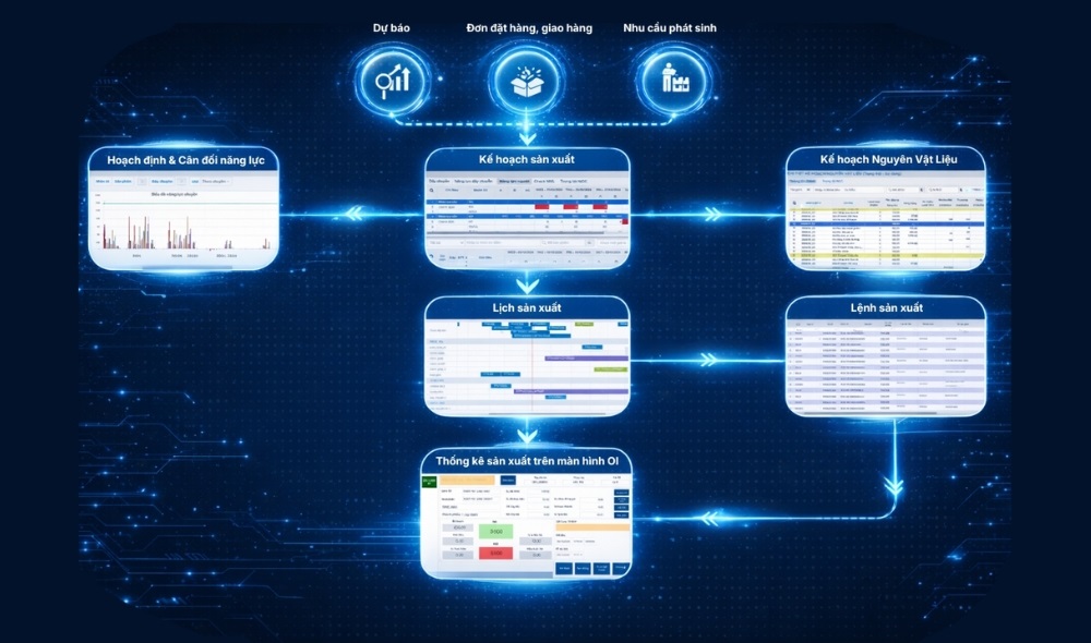 Giải quyết bài toán lập kế hoạch và lịch sản xuất dễ dàng với phần mềm APS “Made in Vietnam” Giải quyết bài toán lập kế hoạch và lịch sản xuất dễ dàng với phần mềm APS “Made in Vietnam”