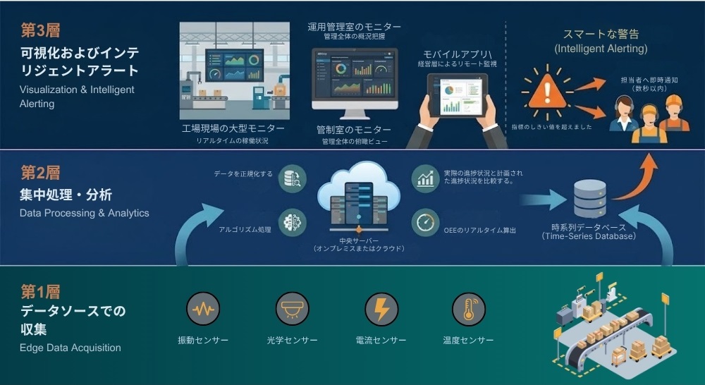 工場におけるリアルタイム生産データ収集システムのアーキテクチャ 工場におけるリアルタイム生産データ収集システムのアーキテクチャ