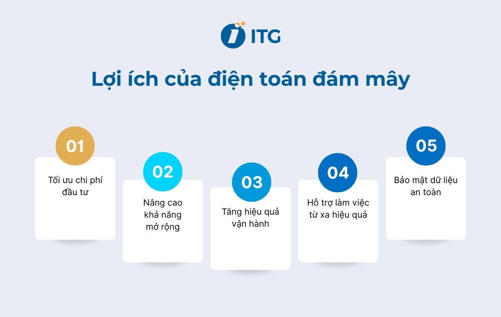 Lợi ích của điện toán đám mây Lợi ích của điện toán đám mây