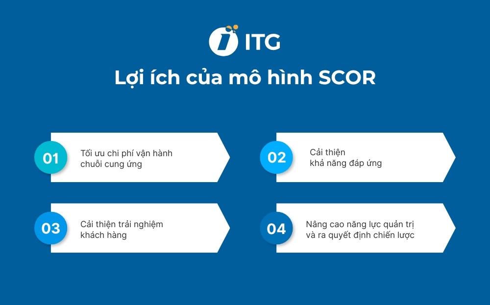 Lợi ích khi áp dụng mô hình chuỗi cung ứng SCOR