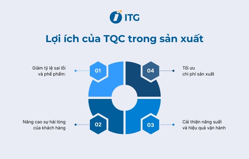 Lợi ích của TQC đối với doanh nghiệp sản xuất