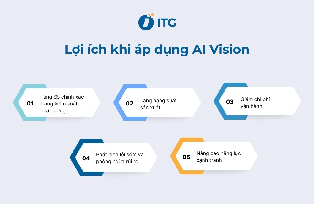 Lợi ích khi sử dụng công nghệ AI Vision