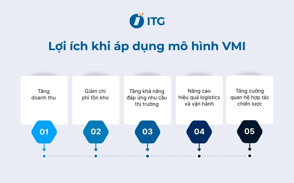 Lợi ích khi áp dụng mô hình VMI