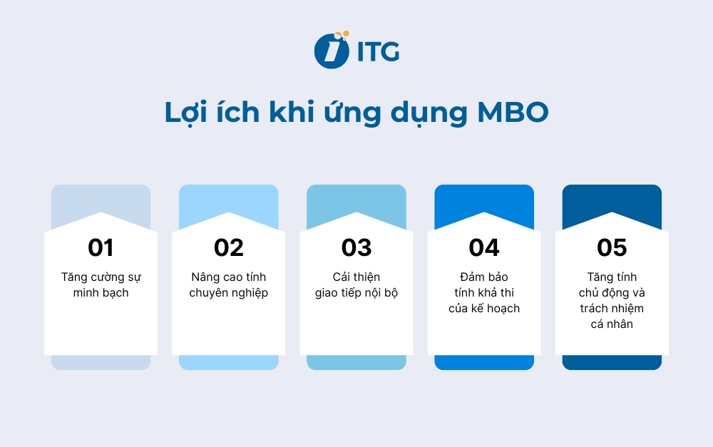 Vì sao phương pháp MBO được ứng dụng phổ biến trong doanh nghiệp? Vì sao phương pháp MBO được ứng dụng phổ biến trong doanh nghiệp?
