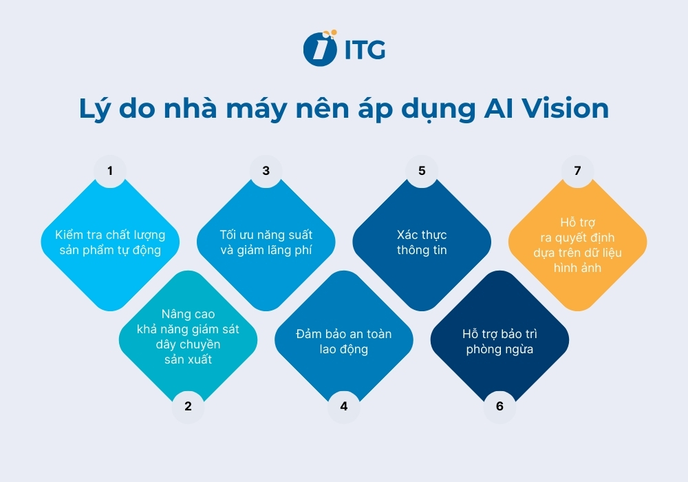 ly do nen ap dung ai vision