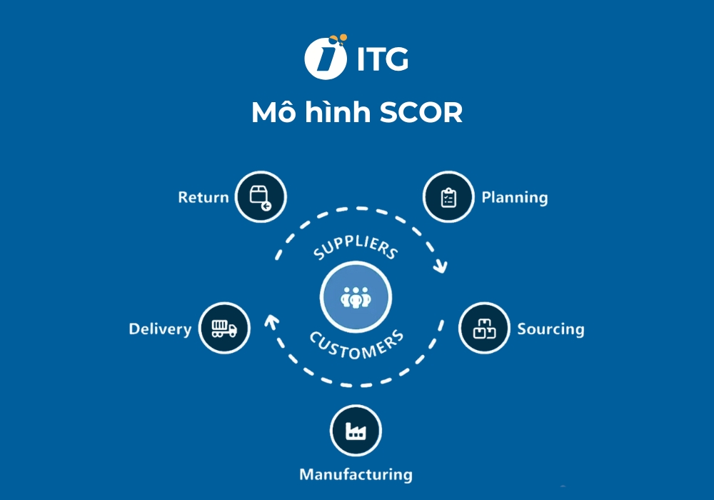 Mô hình SCOR là gì?