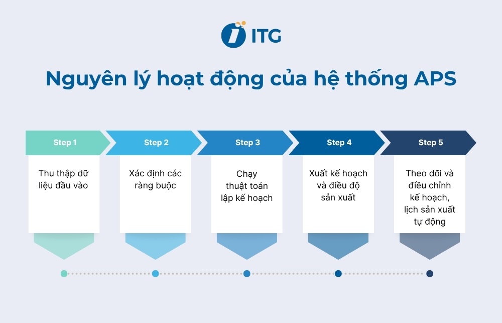 Nguyên lý hoạt động của hệ thống APS Nguyên lý hoạt động của hệ thống APS