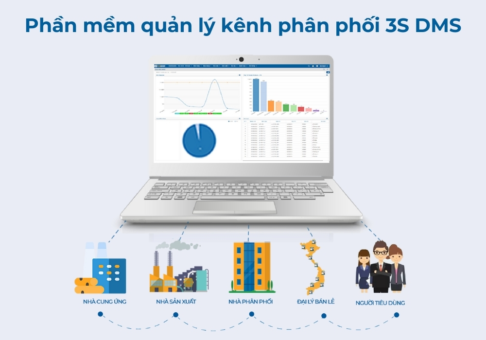 Hệ thống quản lý kênh phân phối toàn diện 3S DMS