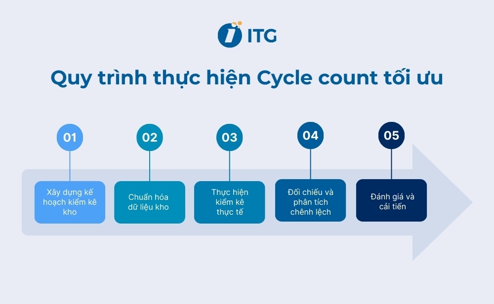 5 Bước thực hiện Cycle count 5 Bước thực hiện Cycle count