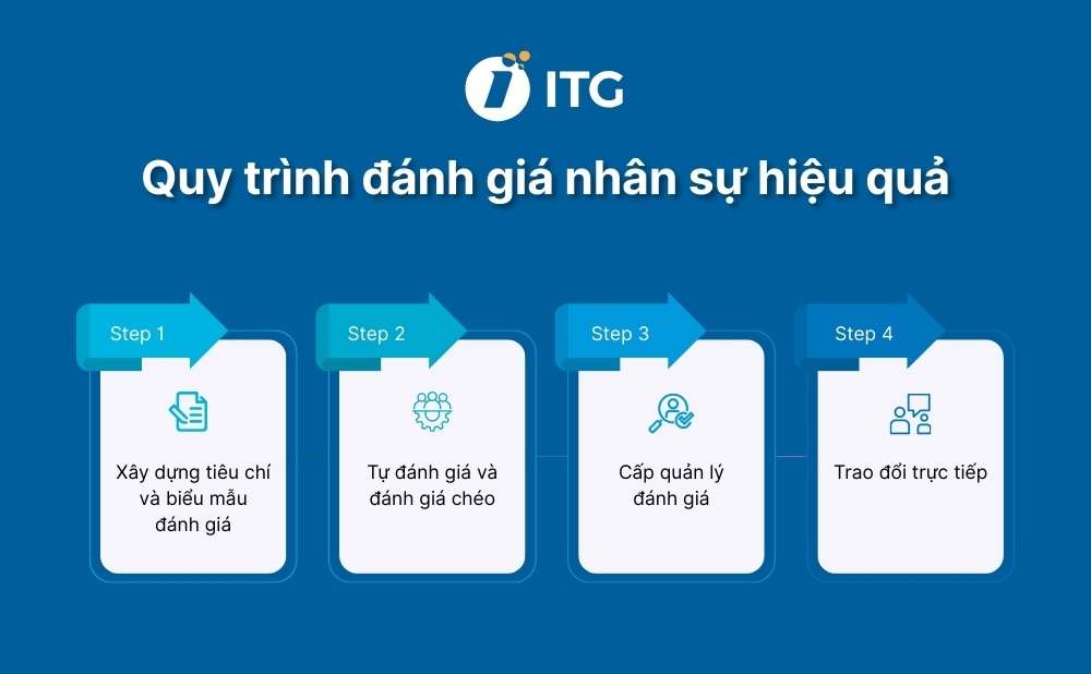 Quy trình đánh giá nhân sự hiệu quả cho doanh nghiệp Quy trình đánh giá nhân sự hiệu quả cho doanh nghiệp