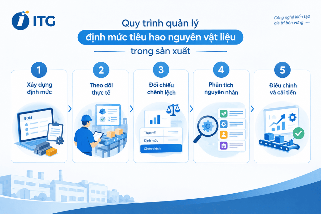 Các bước quản lý định mức nguyên vật liệu