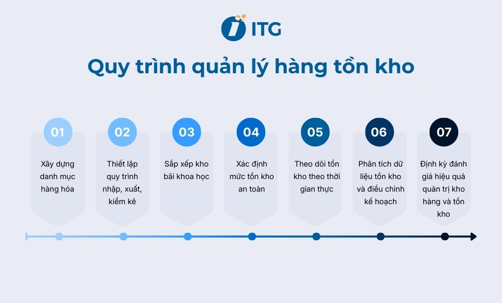 Quản lý hàng tồn kho là gì? 12 phương pháp quản lý hàng tồn kho hiệu quả nhất 2 quy trinh quan ly hang ton kho
