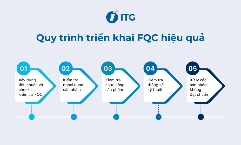 Quy trình triển khai FQC hiệu quả cho doanh nghiệp