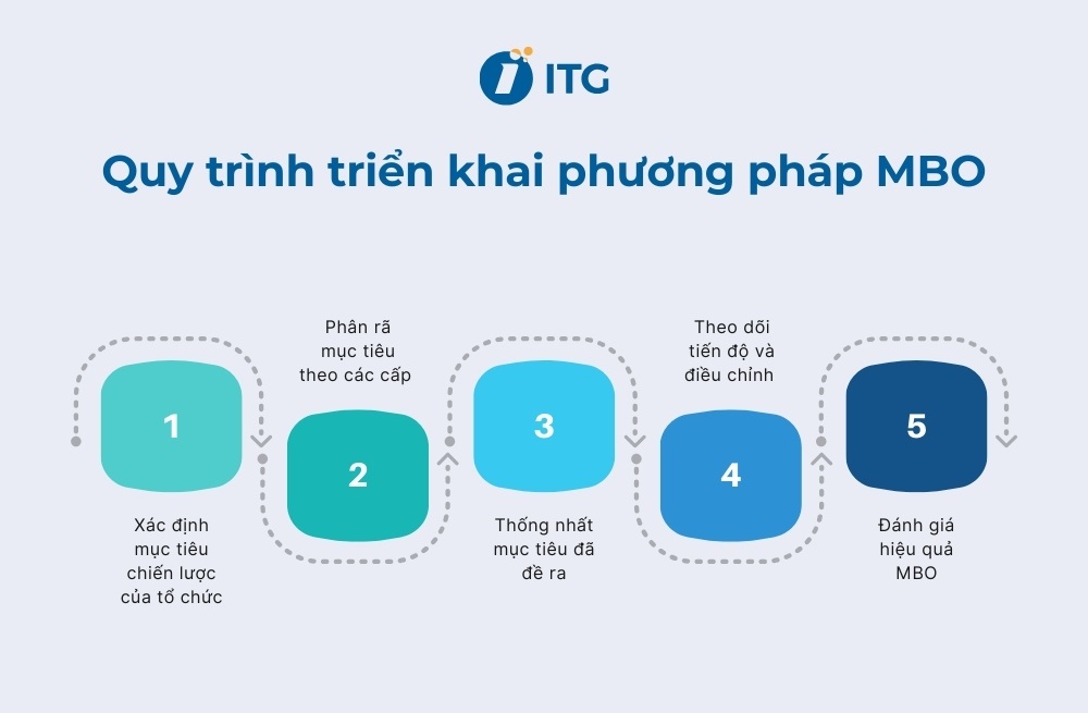 Quy trình triển khai phương pháp quản trị theo mục tiêu MBO chi tiết Quy trình triển khai phương pháp quản trị theo mục tiêu MBO chi tiết