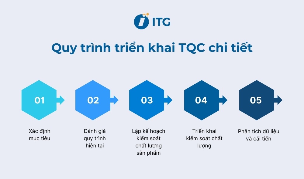 Quy trình triển khai TQC trong doanh nghiệp chi tiết