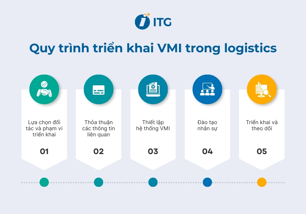 Quy trình triển khai VMI trong logistics