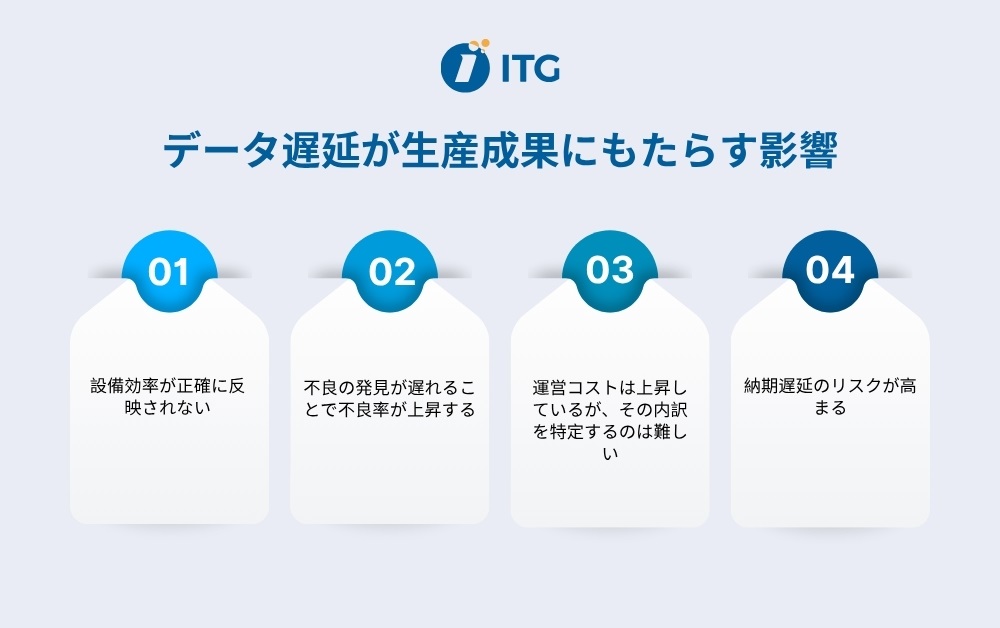 データ遅延が生産結果に及ぼす影響。 データ遅延が生産結果に及ぼす影響。