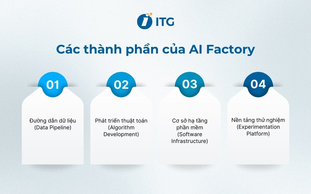 Các thành phần chính của AI Factory Các thành phần chính của AI Factory