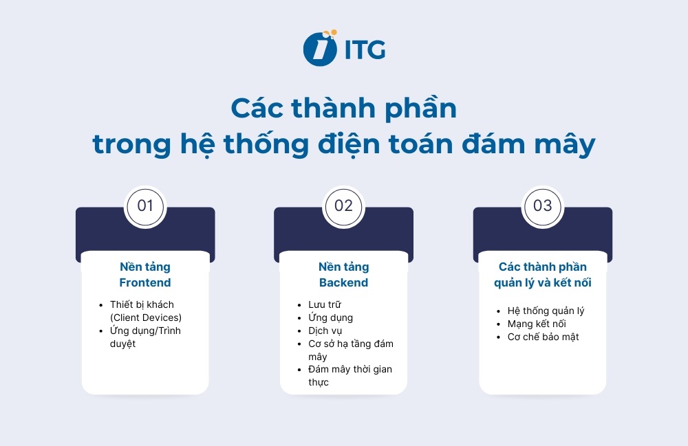 Điện toán đám mây là gì? Phân loại, ứng dụng và quy trình triển khai 2 thanh phan cua dien toan dam may