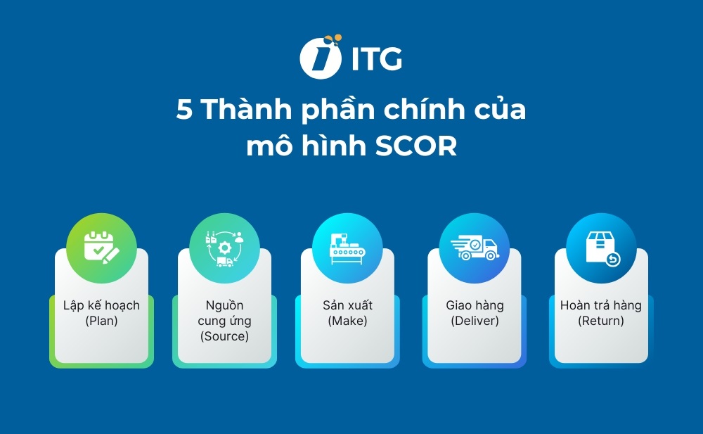 5 Thành phần cốt lõi của mô hình SCOR