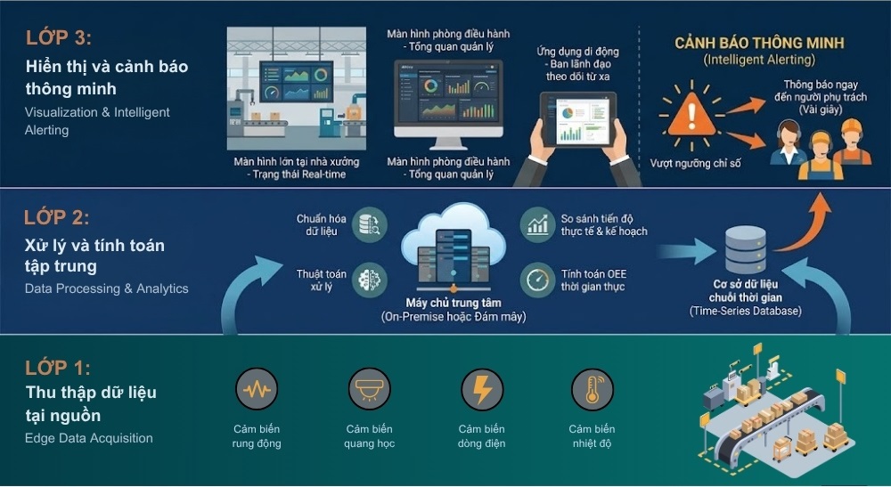 Giải pháp nào giúp nhà máy loại bỏ hoàn toàn báo cáo dữ liệu sản xuất trễ? Giải pháp nào giúp nhà máy loại bỏ hoàn toàn báo cáo dữ liệu sản xuất trễ?