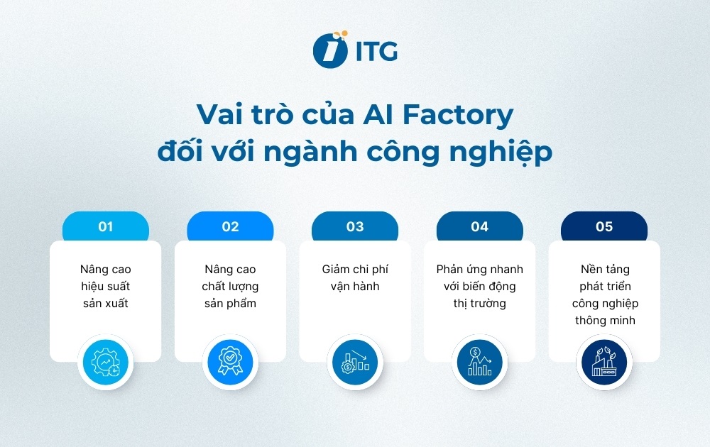 Vai trò của AI Factory đối với ngành công nghiệp Vai trò của AI Factory đối với ngành công nghiệp