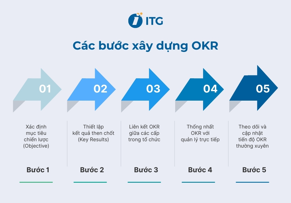 Hướng dẫn cách làm OKR chính xác, chuyên nghiệp Hướng dẫn cách làm OKR chính xác, chuyên nghiệp