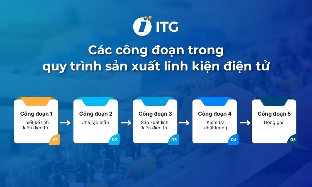Các công đoạn trong quy trình sản xuất linh kiện điện tử