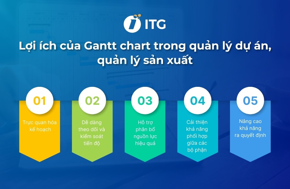 Vì sao biểu đồ Gantt chart được ứng dụng phổ biến trong quản lý dự án, quản lý sản xuất?