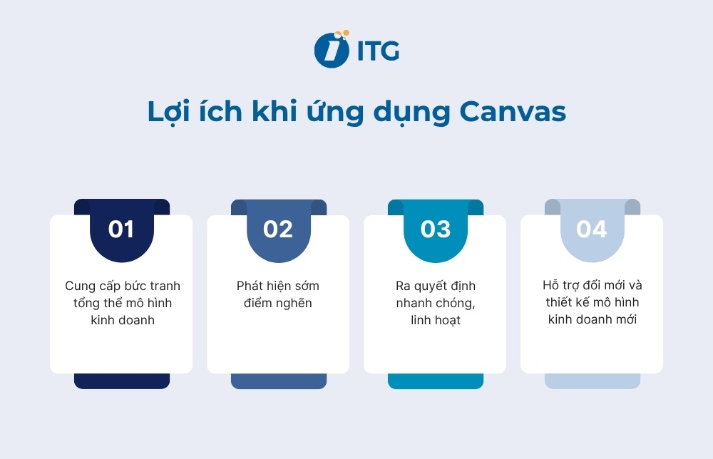 Lợi ích khi ứng dụng mô hình kinh doanh Canvas