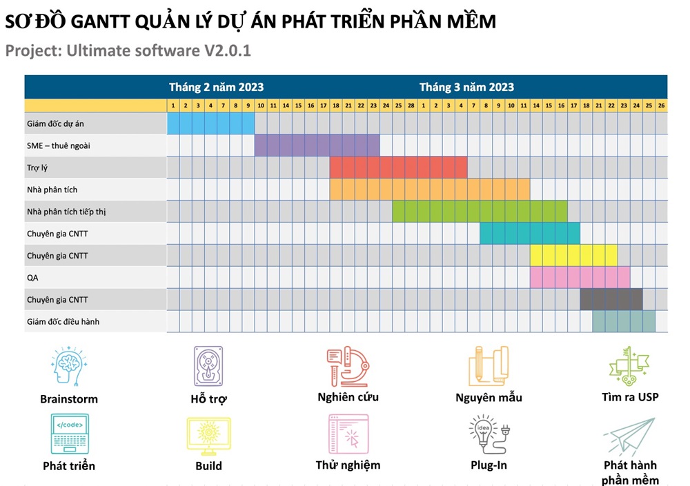 Mẫu sơ đồ Gantt quản lý dự án phát triển phần mềm