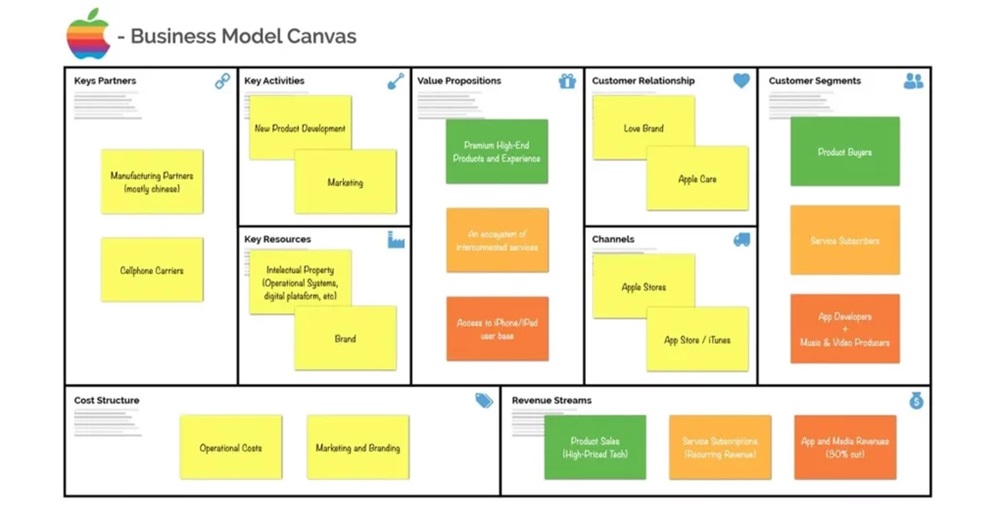 Mô hình Canvas của Apple