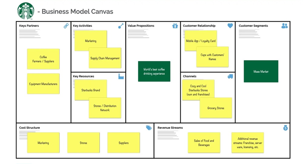 Mô hình Canvas của Starbucks