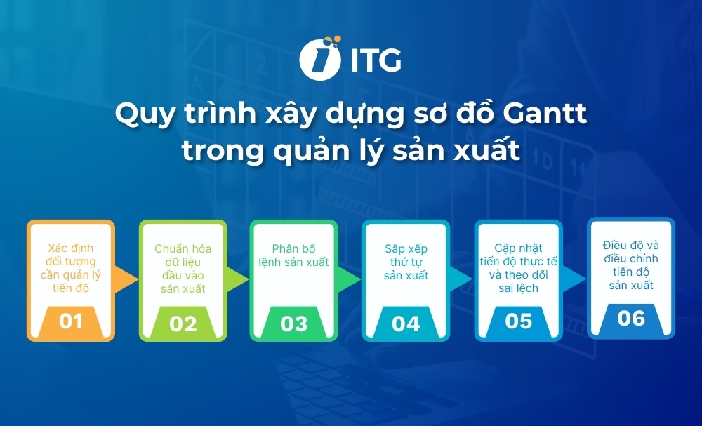 Quy trình xây dựng sơ đồ Gantt trong quản lý sản xuất