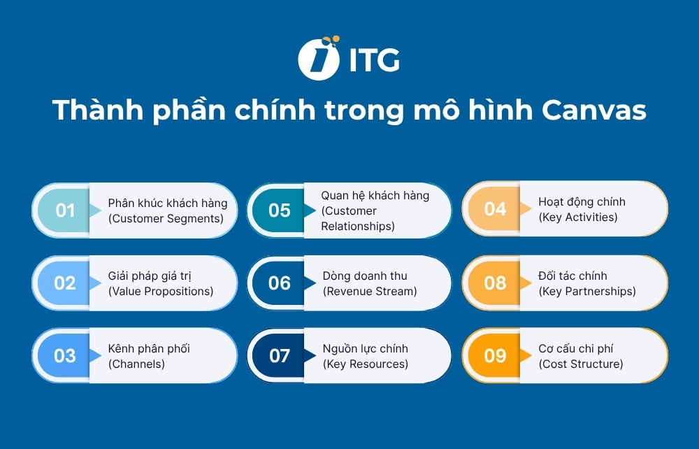 9 Thành phần chính trong mô hình Canvas